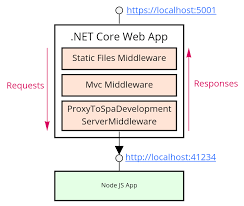 applications spas in net 6