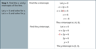 graph with intercepts elementary