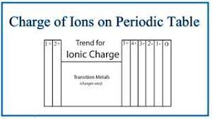 finding the ionic charge of an element