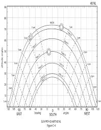 Solved Using The Solar Chart For 40 Degrees North Latitud