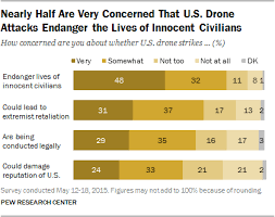 public continues to back u s drone