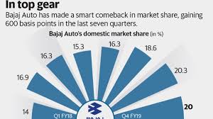 How Bajaj Auto Has Taken On Competition To Buck The Slowdown