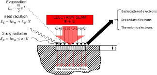 electron beam welding techniques and