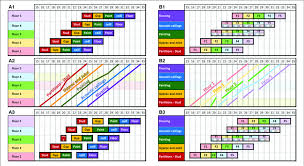 Linearity And Takt Time Planning A1 Gantt Chart Grouped