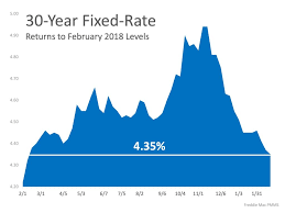 Interest Rates Hit New 12 Month Low Kw Utah Kw Utah