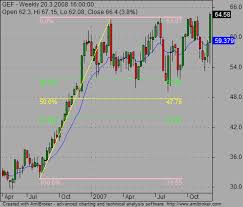 fibonacci retracement for stock trading