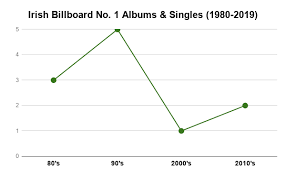 The History Of Irish Artists In The Billboard Charts The