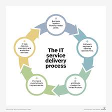 What Is It Service Delivery Definition From Whatis Com