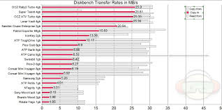 Data Transfer Rates Chart Forex Trading