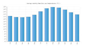 Hamilton Water Temperature Bermuda Sea Temperatures