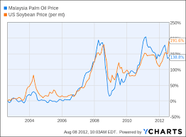 Palm Oil Plantations And Palm Oil Prices In Long Term