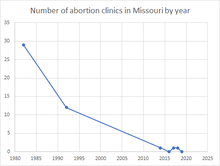 Abortion In Missouri Wikipedia