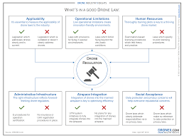 drone regulations how drone laws are
