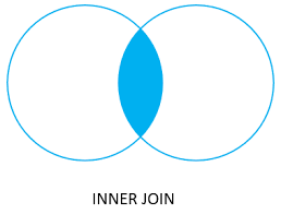 Oracle Joins A Visual Explanation Of Joins In Oracle