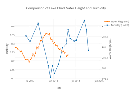 Comparison Of Lake Chad Water Height And Turbidity Line