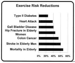 Additional Benefits Of Exercise That Are Not Shown On The