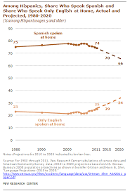 What Is The Future Of Spanish In The United States Pew