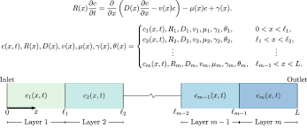 Advection Dispersion Equations