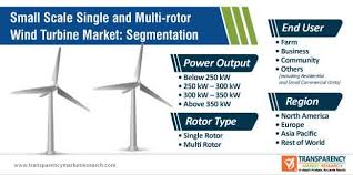 multi rotor wind turbine market