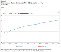 Ninety Years Of Change In Life Expectancy