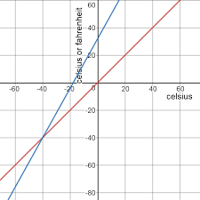 27 Conclusive Fahrenheit To Celsius Conversion Graph