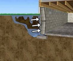 7 Wet Basement Waterproofing Drainage
