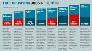 the top paying jobs in the top 1000