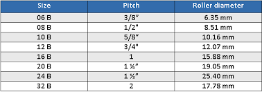 Iso Roller Chain Sprockets Selection Guide Engineering360