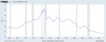 The Curious Case Of Low U S Money Velocity This Time It