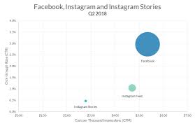 Is There A Shift In Ad Spend To Instagram From Facebook