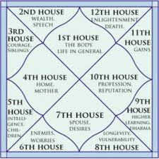 52 Curious Vedic Astrology Chart Dates