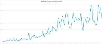 Scaling From 2 000 To 25 000 Engineers On Github At