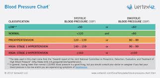 Unbiased Vaughn Blood Pressure Chart Blood Pressure Ranges