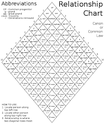 Canon Law Relationship Chart A Handy Tool For Genealogy