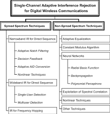 1 Organizational Chart Of Single Channel Adaptive