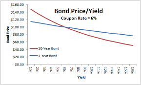 Bond Yields Nominal And Current Yield Yield To Maturity