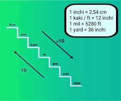 Inch is a unit of linear length,one inch is equal to 2.54 sentimeter. 1 Kaki Berapa Inci