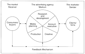 Structure Of Advertising Agency Advertising Agency