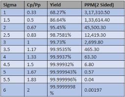 Cpk To Ppm Calculator