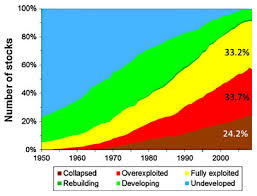 Chart Of The Day The End Of Fish Mother Jones