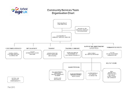 Feb 2013 Community Services Team Organisation Chart Sils