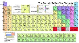 how to read the periodic table groups