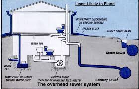 Overhead Sewers Back Water Valves