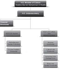 Below Is An Organisational Chart Depicting The Ministry Of