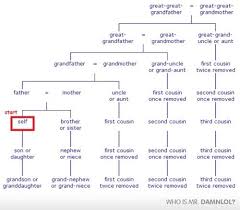 This Is Definitely Needed For My Family Family Tree