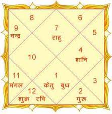 Astrologer Vaibhav What Is Janam Kundli Or Birth Chart