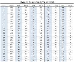 Dynasty Rookie Trade Value Chart Dynasty League Football