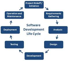 Sdlc Phases Software Development Life Cycle Learntek