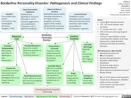 Borderline personality disorder (bpd) is a mental illness that is characterized by an inability to manage or regulate one's emotions or feelings. Borderline Personality Disorder Pathogenesis And Clinical Grepmed