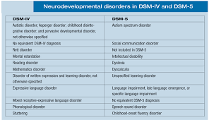 Autism Spectrum Disorder Dsm 5